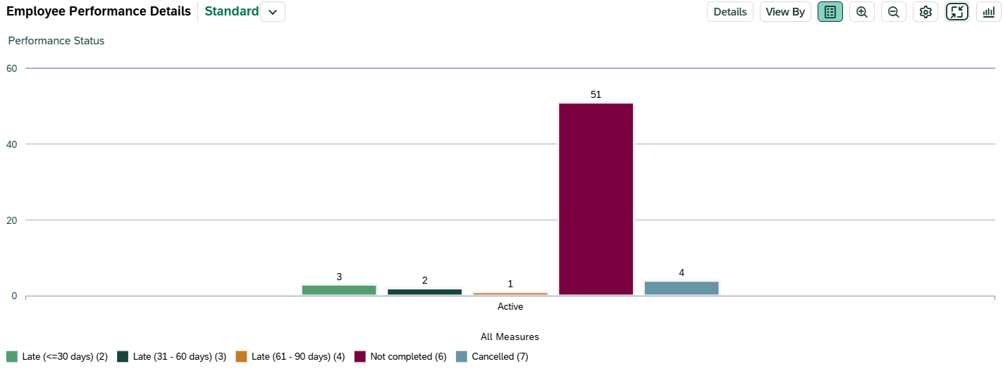 Screenshot of Performance Status table with data