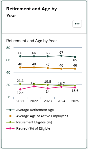 Screenshot of the Retirement Age card