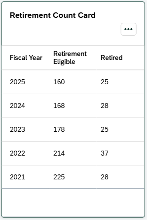 Screenshot of the Retirment Count card