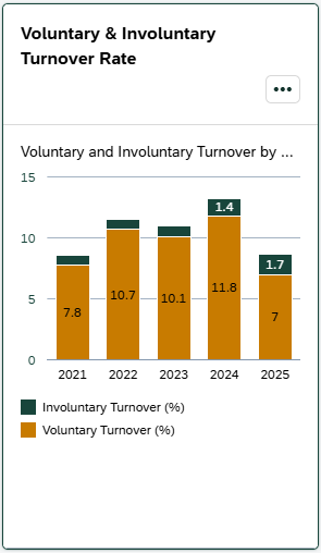 Screenshot of the turnover card