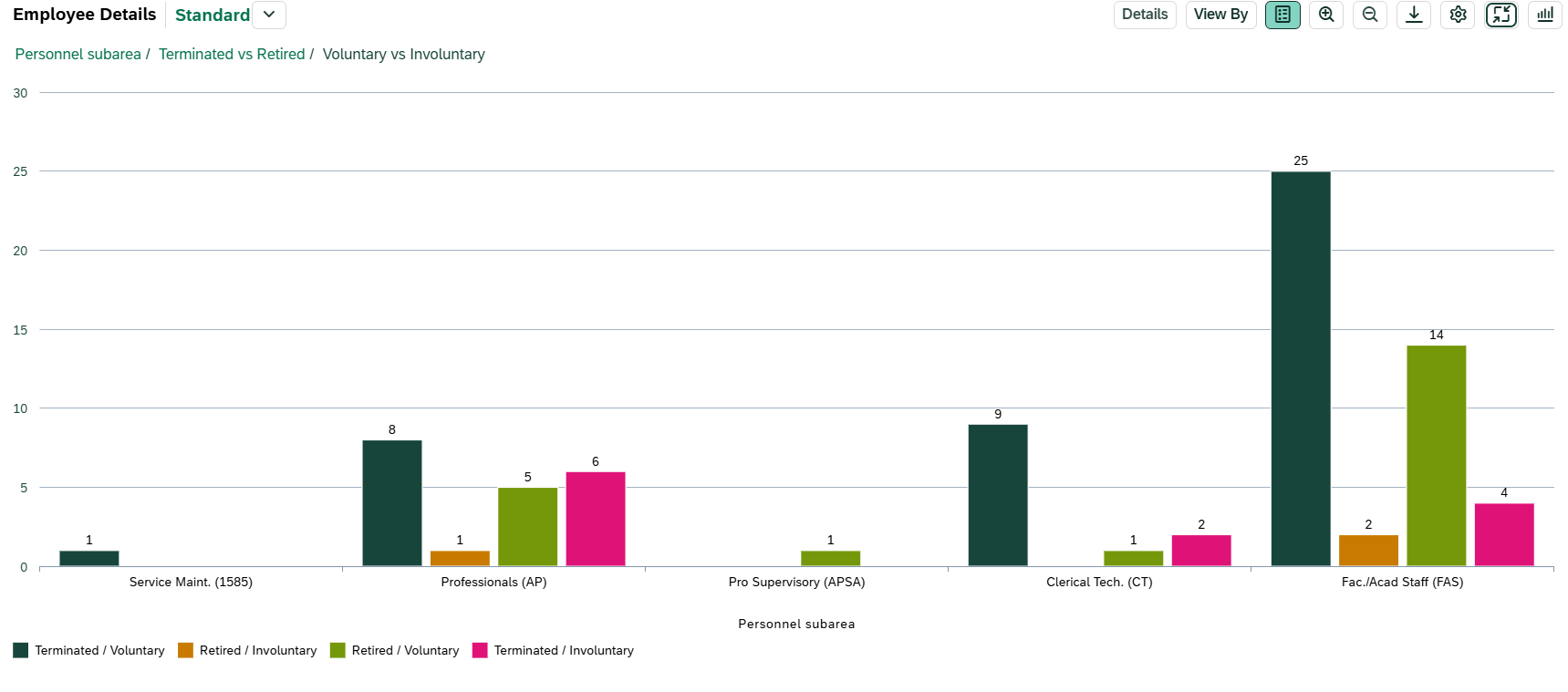 Screenshot of the Turnover card showing breakout by personnel subarea